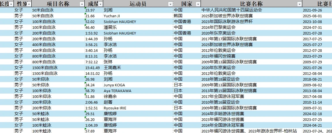游泳亚洲记录50米池体育世界 - 秩序册、成绩册、世界纪录体育世界